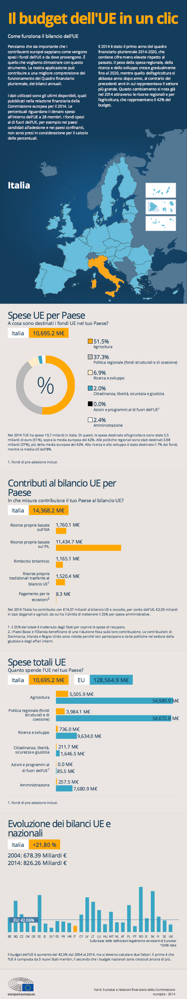 InfograficaBudgetUE