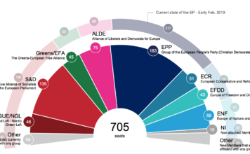 Le prime proiezioni per il futuro Parlamento europeo: un emiciclo più frammentato che mai