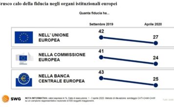 Diari d’Europa #25 – Il Coronavirus e la forza dei sondaggi